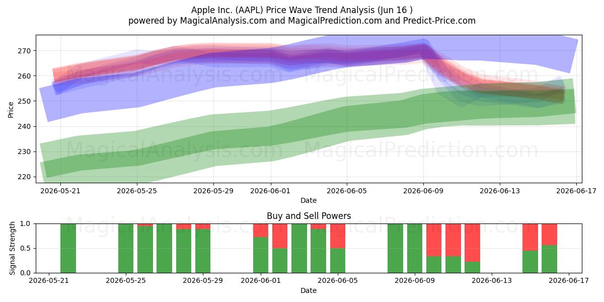  Apple Inc. (AAPL) Support and Resistance area (12 Jun) 