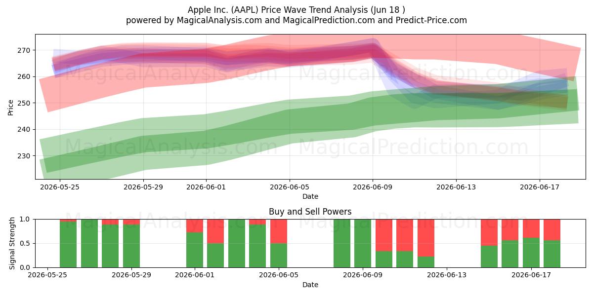  Apple Inc. (AAPL) Support and Resistance area (16 Jun) 