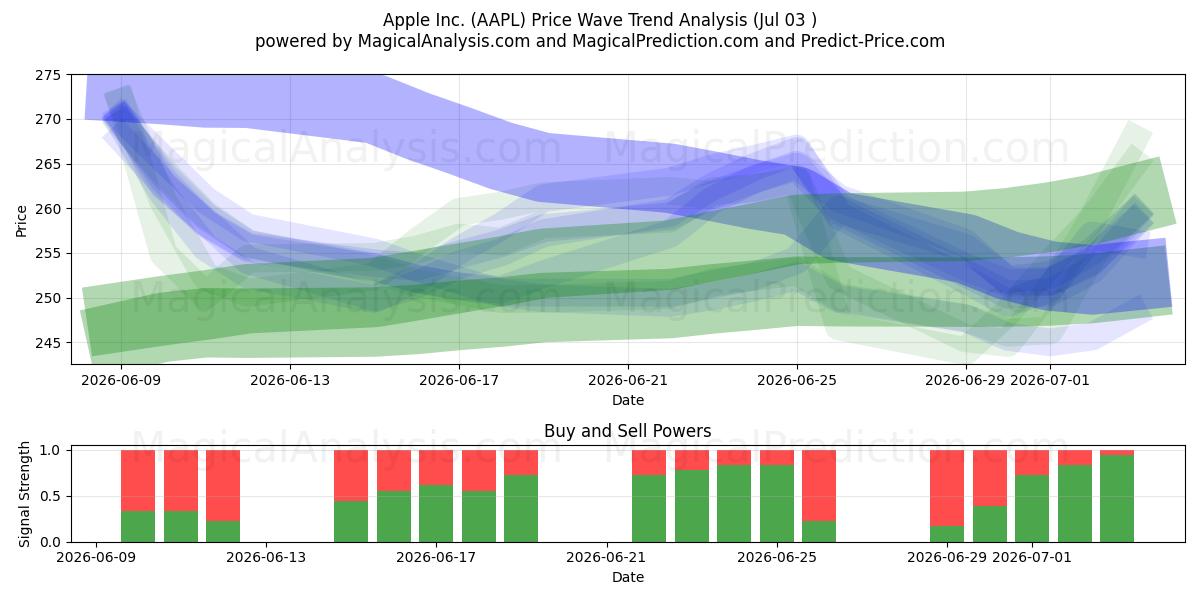  Apple Inc. (AAPL) Support and Resistance area (02 Jul) 
