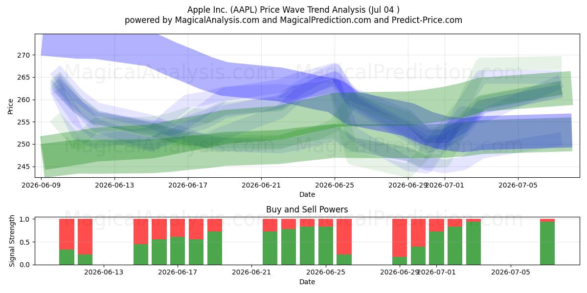  Apple Inc. (AAPL) Support and Resistance area (03 Jul) 