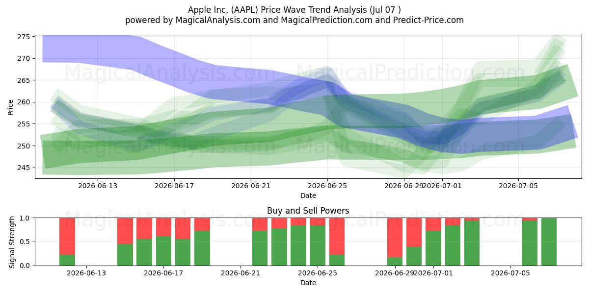  Apple Inc. (AAPL) Support and Resistance area (06 Jul) 