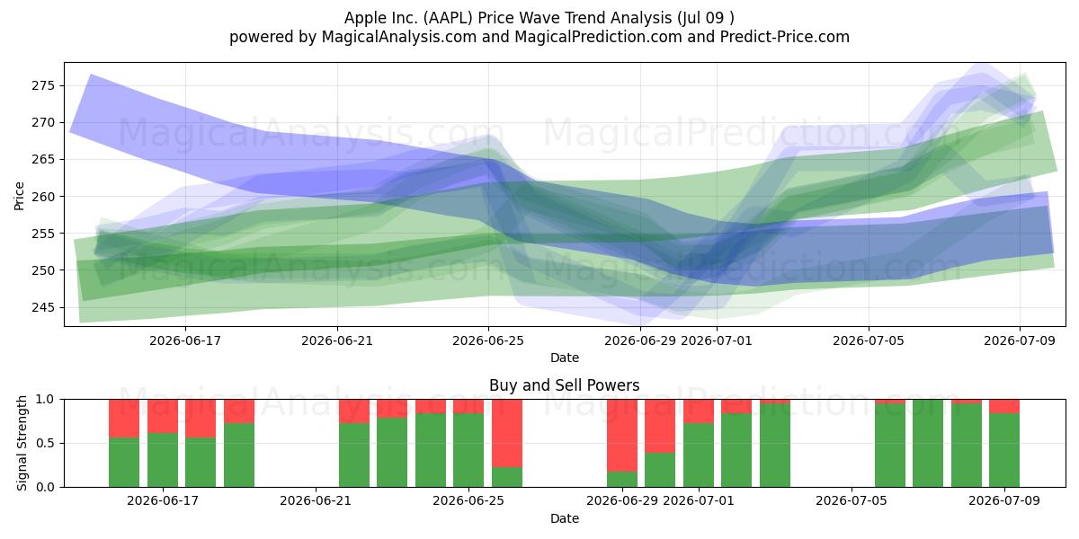  Apple Inc. (AAPL) Support and Resistance area (08 Jul) 