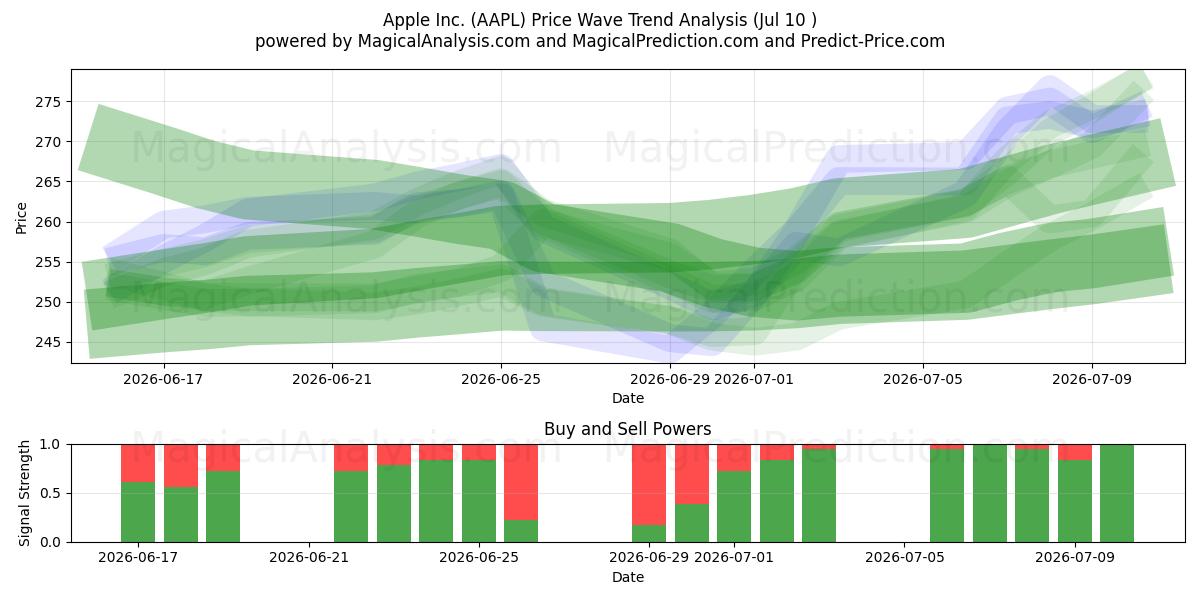  Apple Inc. (AAPL) Support and Resistance area (09 Jul) 