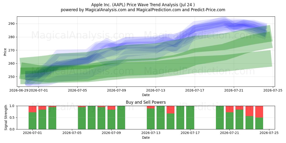  Apple Inc. (AAPL) Support and Resistance area (23 Jul) 