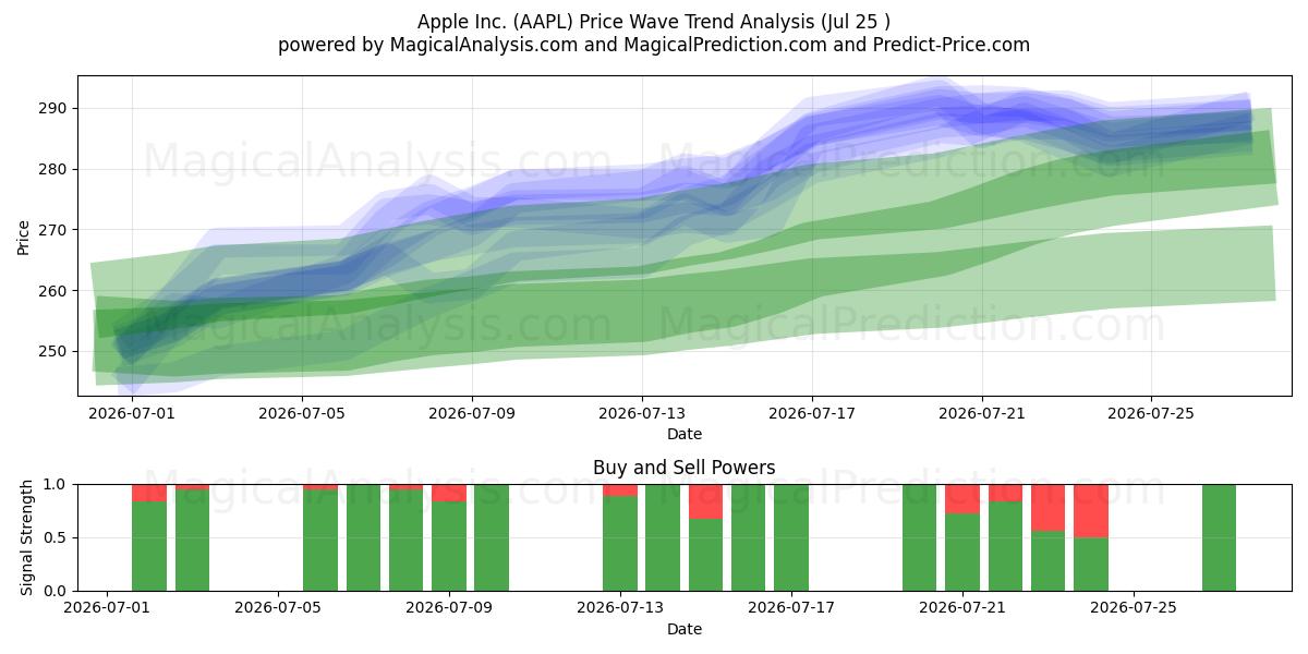  Apple Inc. (AAPL) Support and Resistance area (24 Jul) 