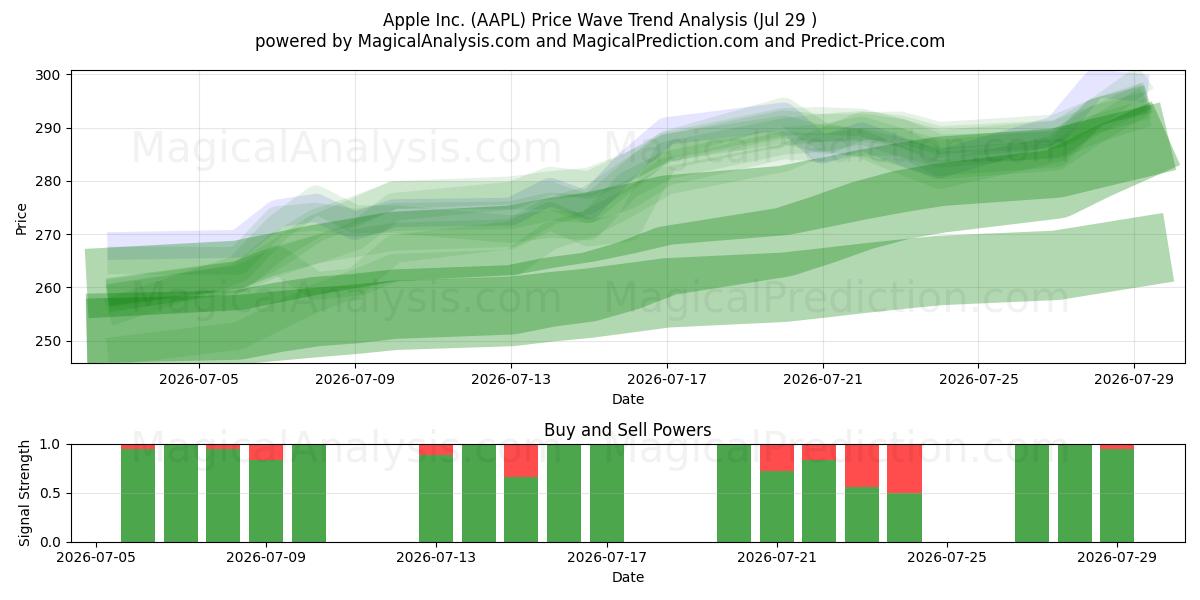  Apple Inc. (AAPL) Support and Resistance area (28 Jul) 