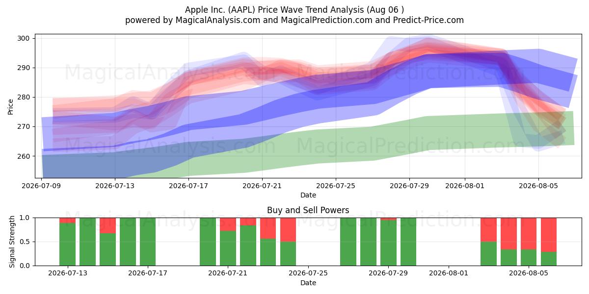  Apple Inc. (AAPL) Support and Resistance area (05 Aug) 