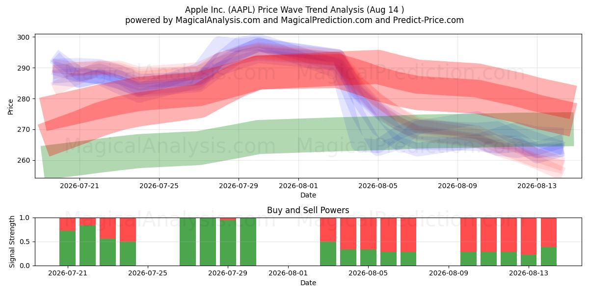  Apple Inc. (AAPL) Support and Resistance area (13 Aug) 