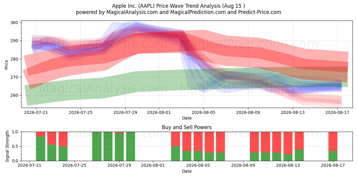  Apple Inc. (AAPL) Support and Resistance area (14 Aug) 