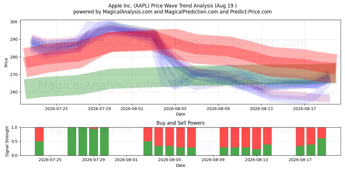  Apple Inc. (AAPL) Support and Resistance area (18 Aug) 