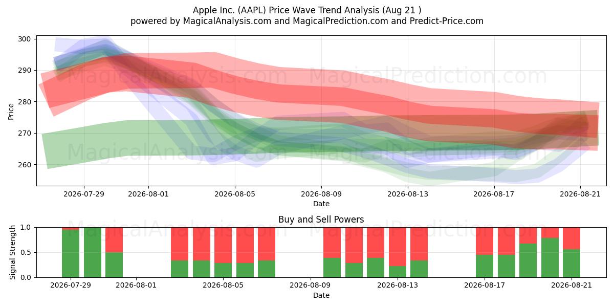  Apple Inc. (AAPL) Support and Resistance area (20 Aug) 