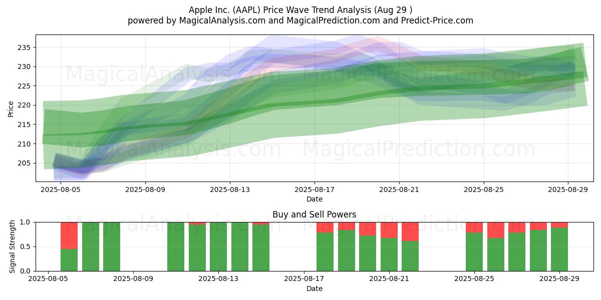 Apple Inc. (AAPL) Support and Resistance area (28 Aug) Apple Inc. (AAPL) Support and Resistance area (28 Aug)
