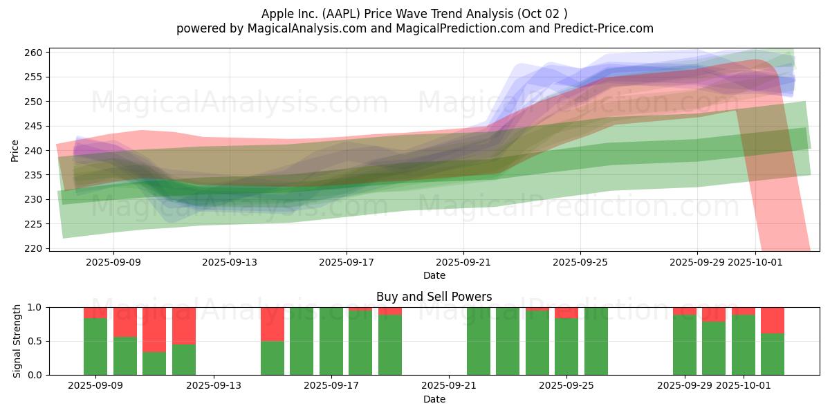  Apple Inc. (AAPL) Support and Resistance area (30 Sep) 