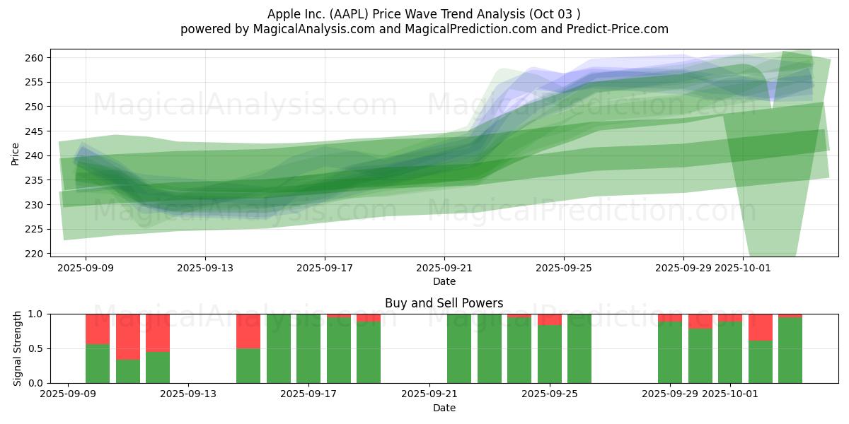  Apple Inc. (AAPL) Support and Resistance area (02 Oct) 