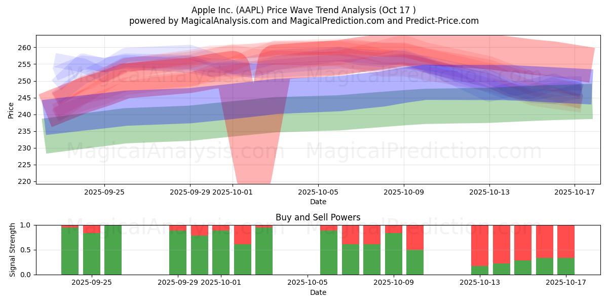 Apple Inc. (AAPL) Support and Resistance area (16 Oct) Apple Inc. (AAPL) Support and Resistance area (16 Oct)
