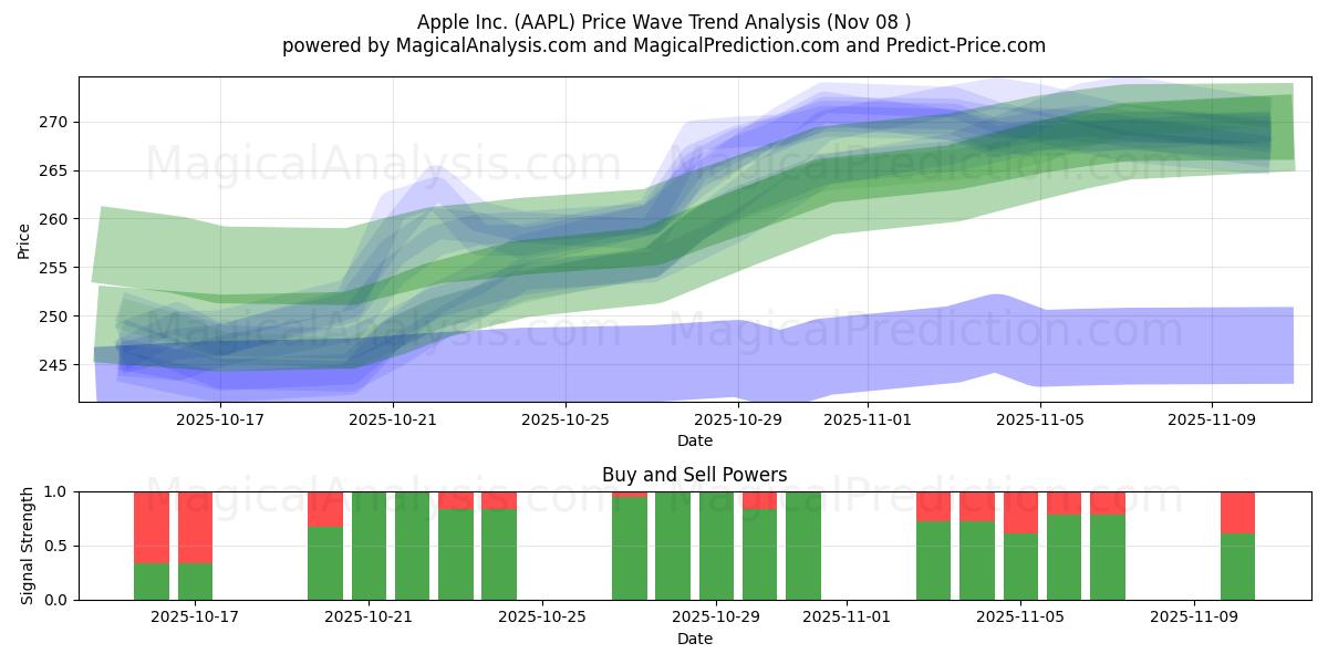  Apple Inc. (AAPL) Support and Resistance area (07 Nov) 