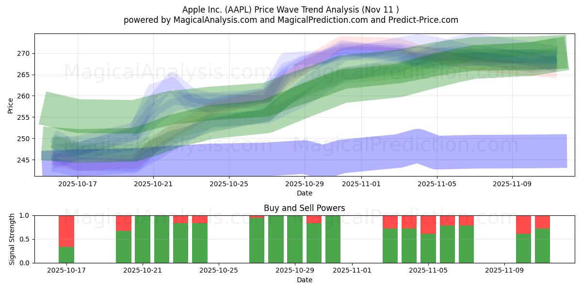  Apple Inc. (AAPL) Support and Resistance area (10 Nov) 