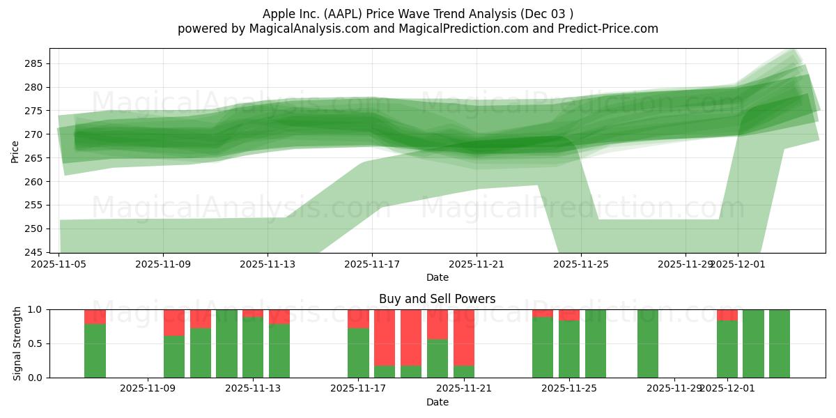  Apple Inc. (AAPL) Support and Resistance area (02 Dec) 