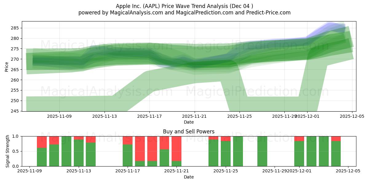  Apple Inc. (AAPL) Support and Resistance area (03 Dec) 