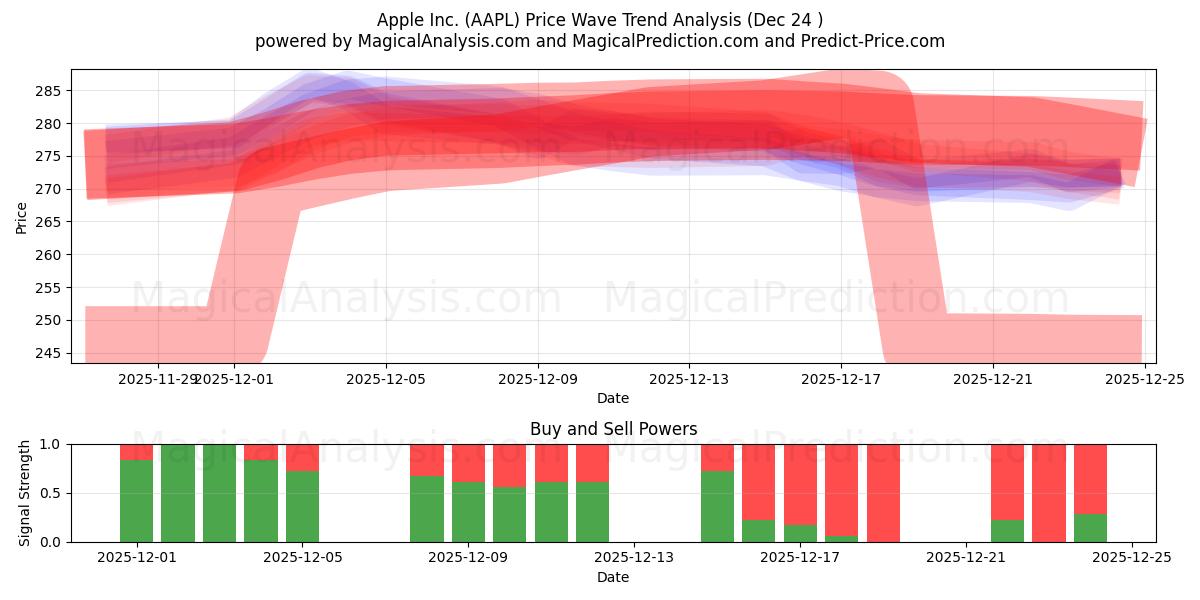  Apple Inc. (AAPL) Support and Resistance area (23 Dec) 