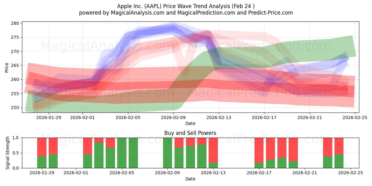  Apple Inc. (AAPL) Support and Resistance area (23 Feb) 