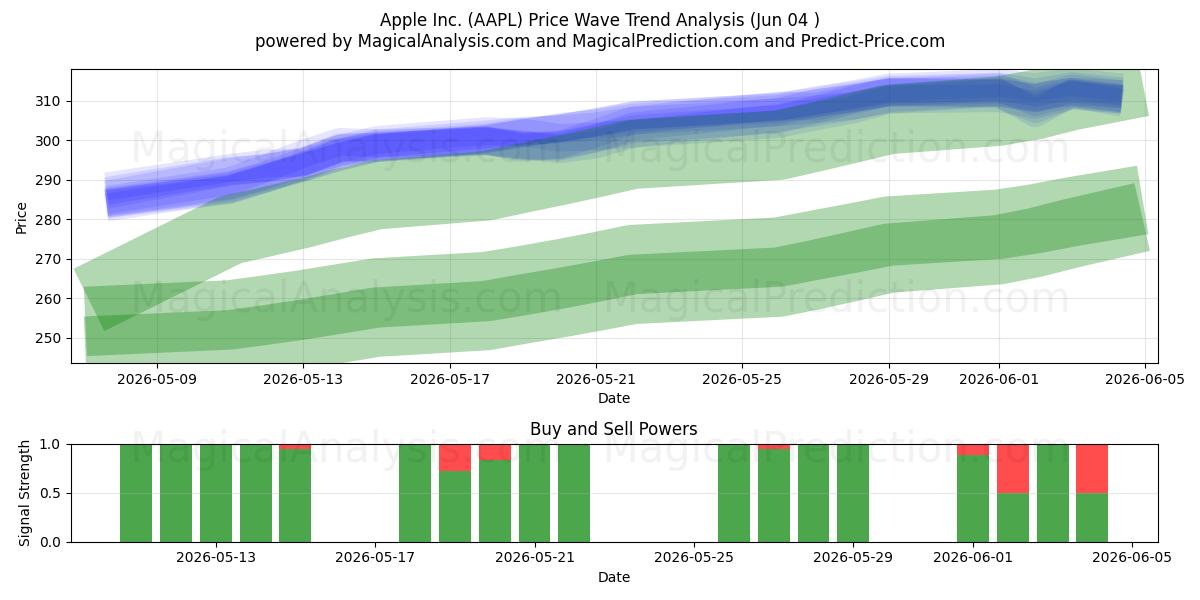  Apple Inc. (AAPL) Support and Resistance area (03 Jun) 