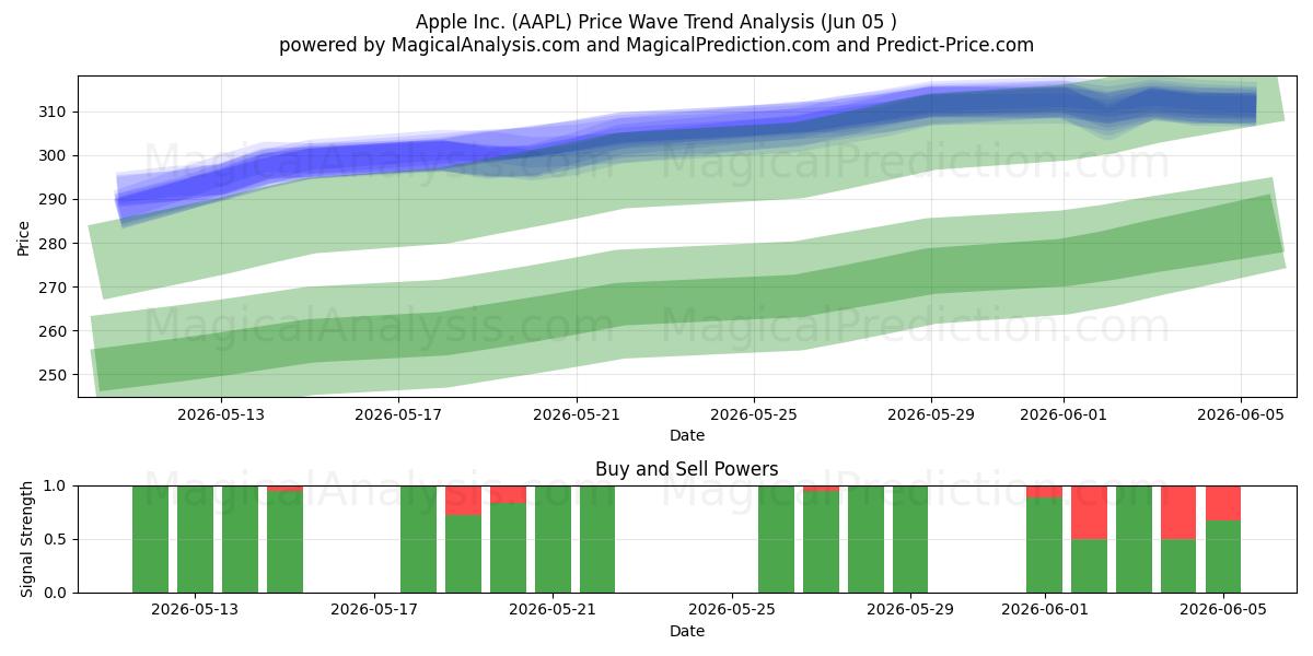  Apple Inc. (AAPL) Support and Resistance area (04 Jun) 