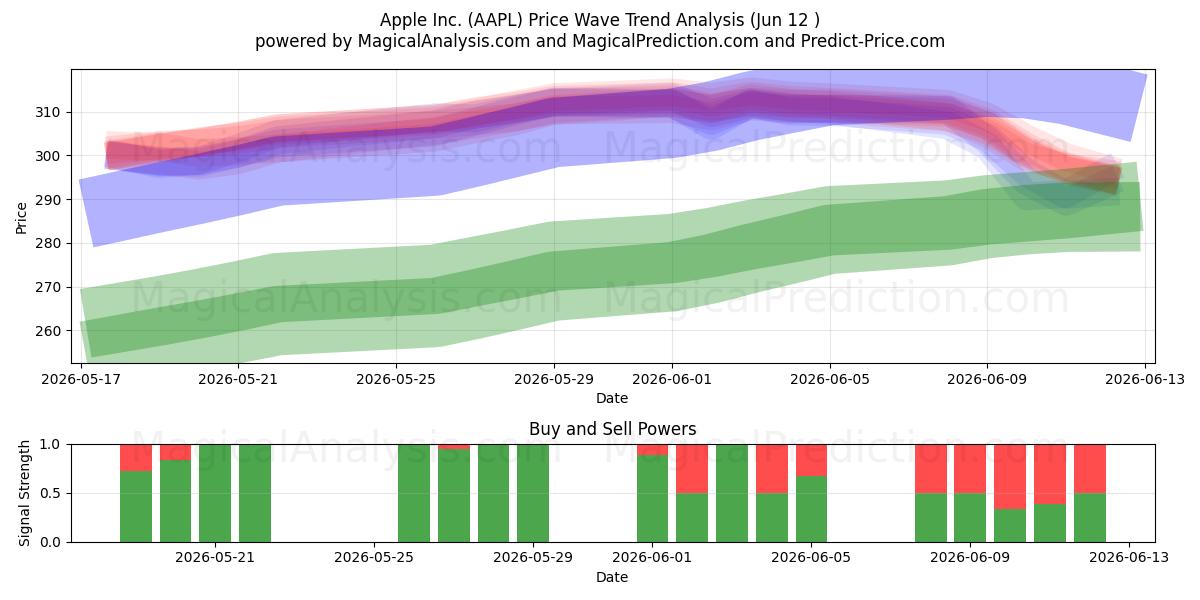  Apple Inc. (AAPL) Support and Resistance area (08 Jun) 
