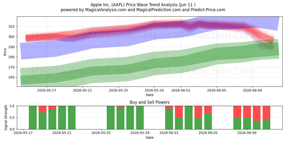  Apple Inc. (AAPL) Support and Resistance area (09 Jun) 
