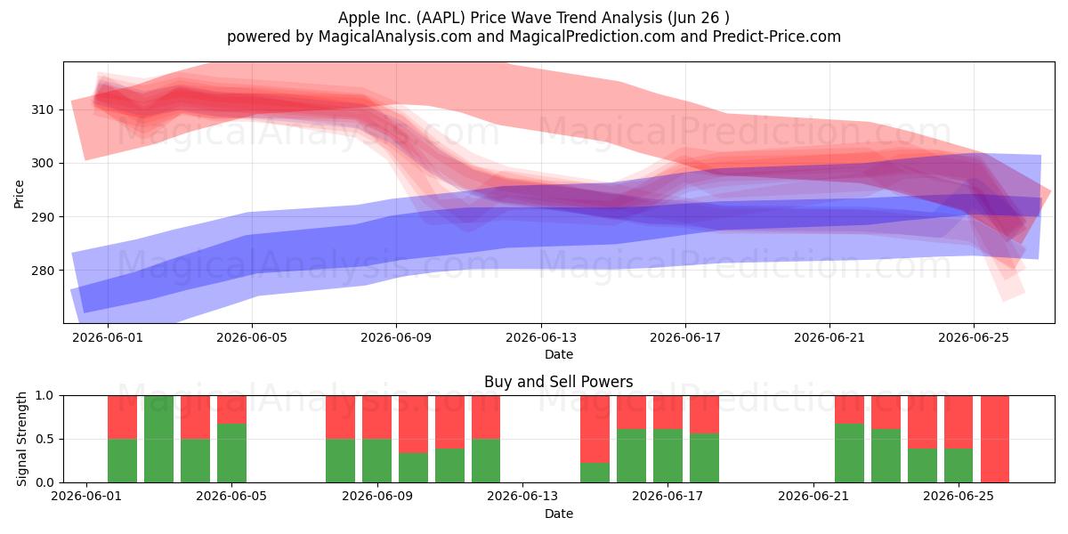  Apple Inc. (AAPL) Support and Resistance area (25 Jun) 