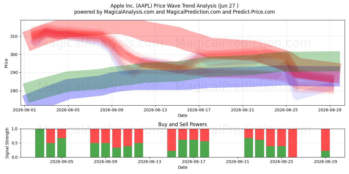  Apple Inc. (AAPL) Support and Resistance area (26 Jun) 
