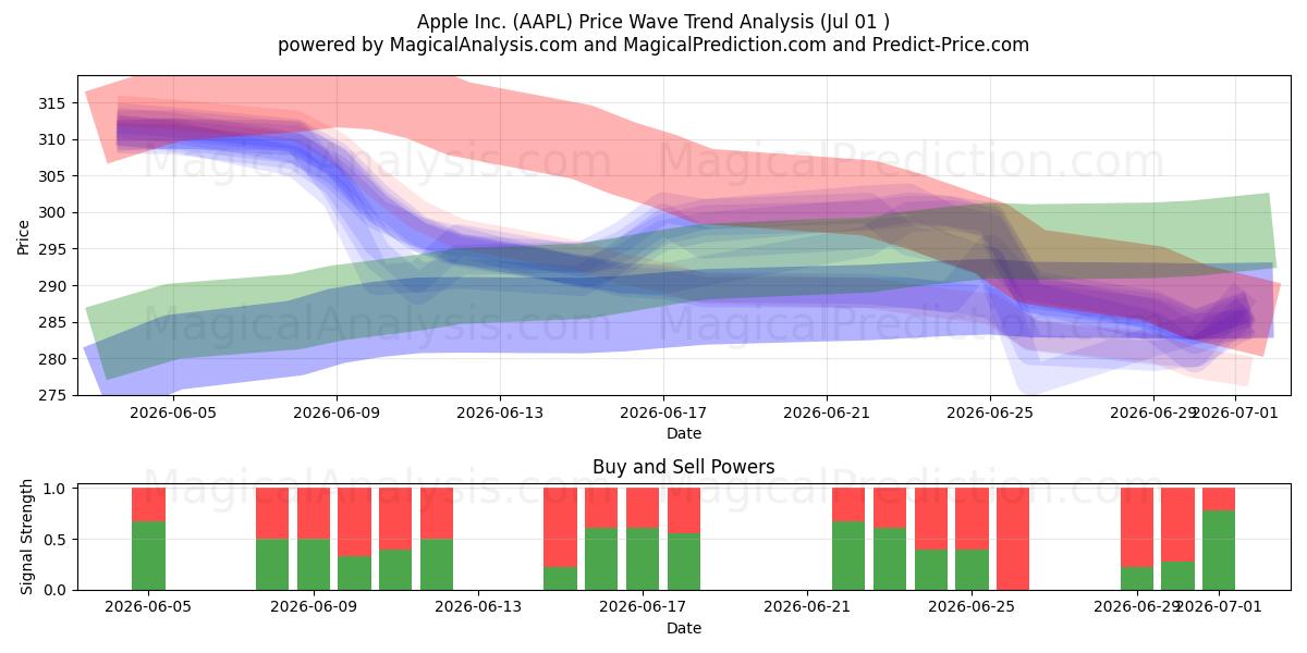  Apple Inc. (AAPL) Support and Resistance area (30 Jun) 