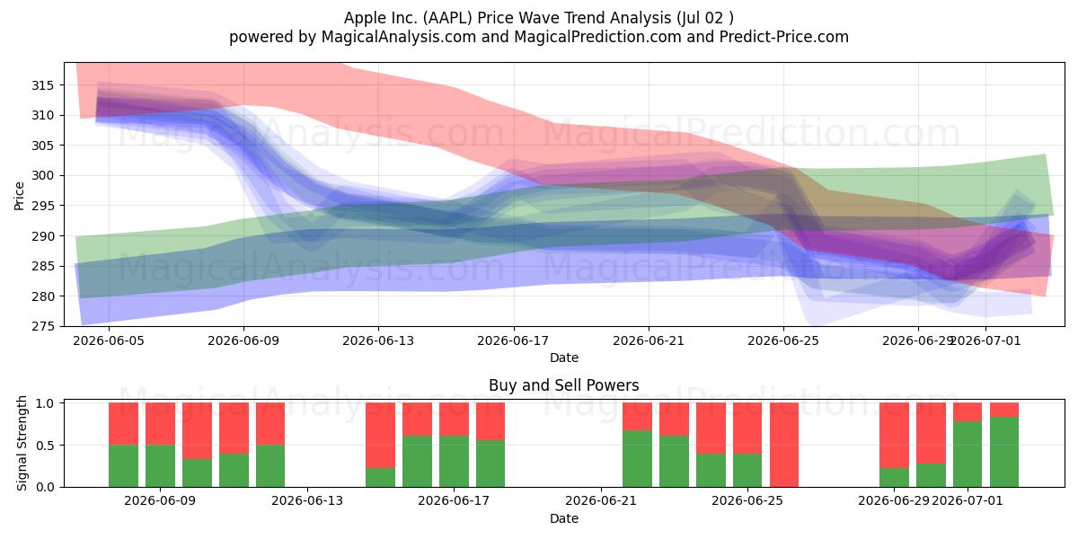  Apple Inc. (AAPL) Support and Resistance area (01 Jul) 