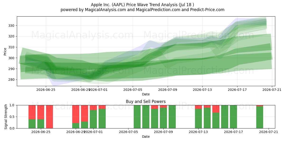  Apple Inc. (AAPL) Support and Resistance area (16 Jul) 