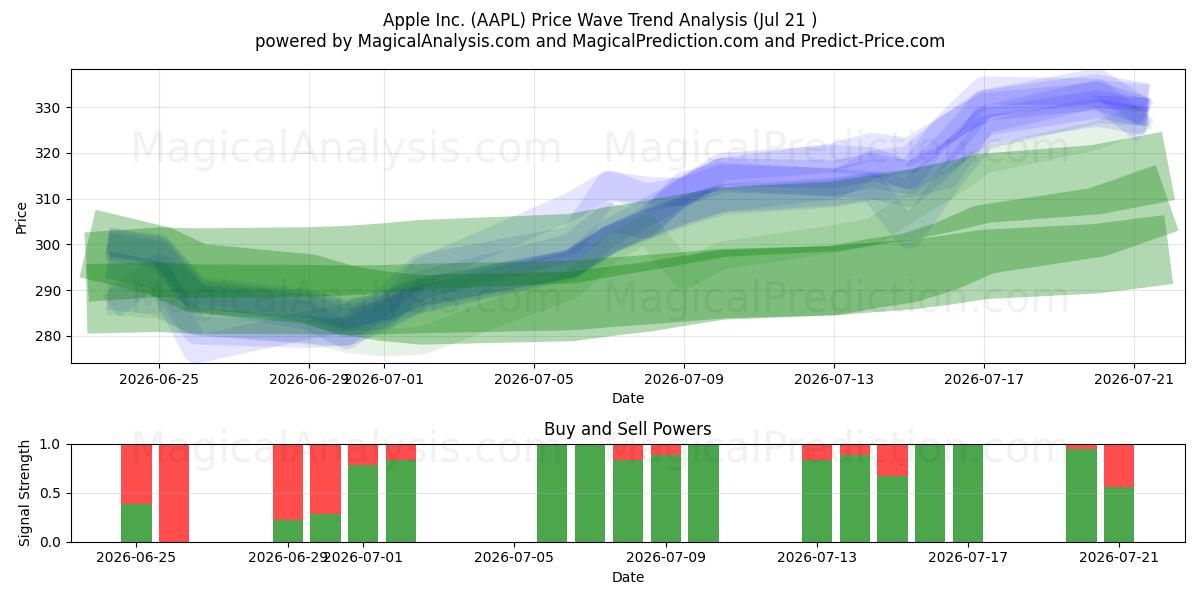  Apple Inc. (AAPL) Support and Resistance area (20 Jul) 