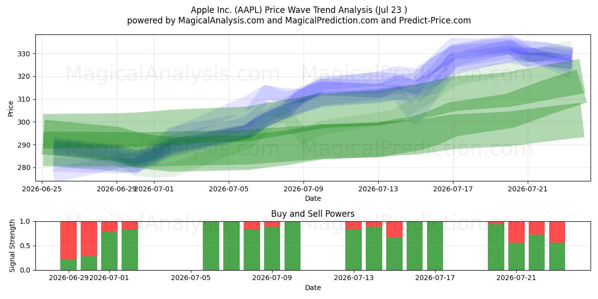  Apple Inc. (AAPL) Support and Resistance area (22 Jul) 