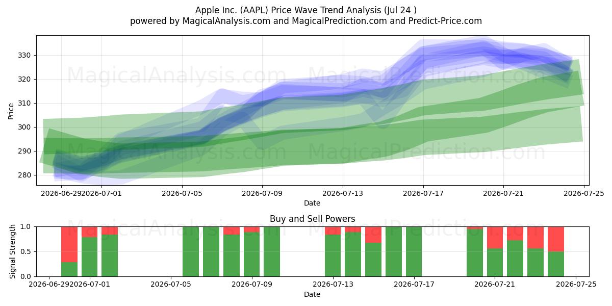  Apple Inc. (AAPL) Support and Resistance area (23 Jul) 