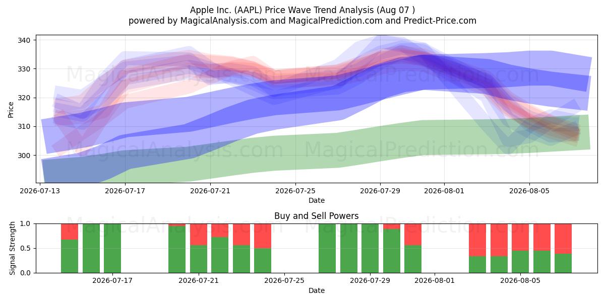  Apple Inc. (AAPL) Support and Resistance area (06 Aug) 