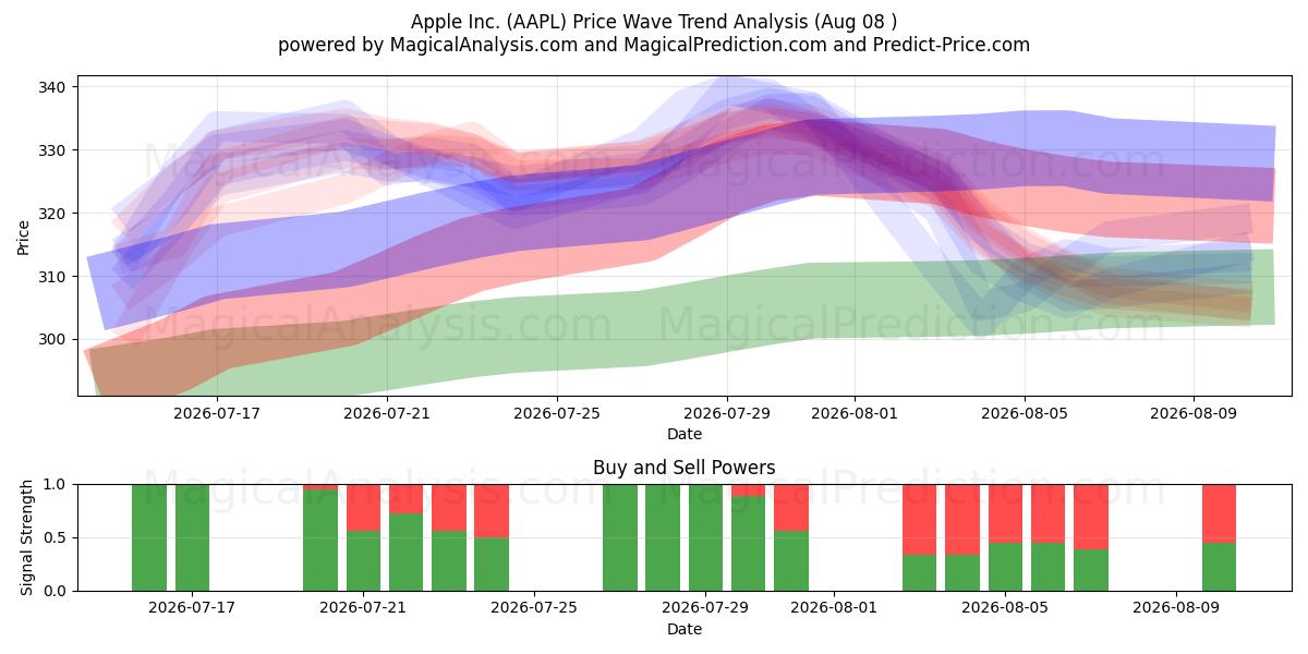  Apple Inc. (AAPL) Support and Resistance area (07 Aug) 