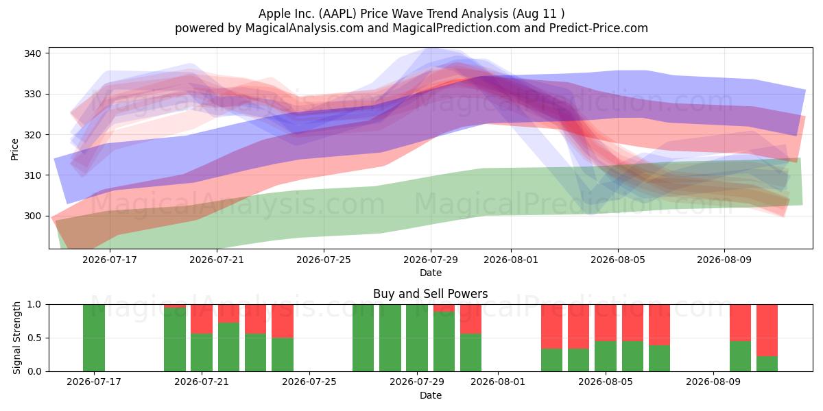  Apple Inc. (AAPL) Support and Resistance area (10 Aug) 