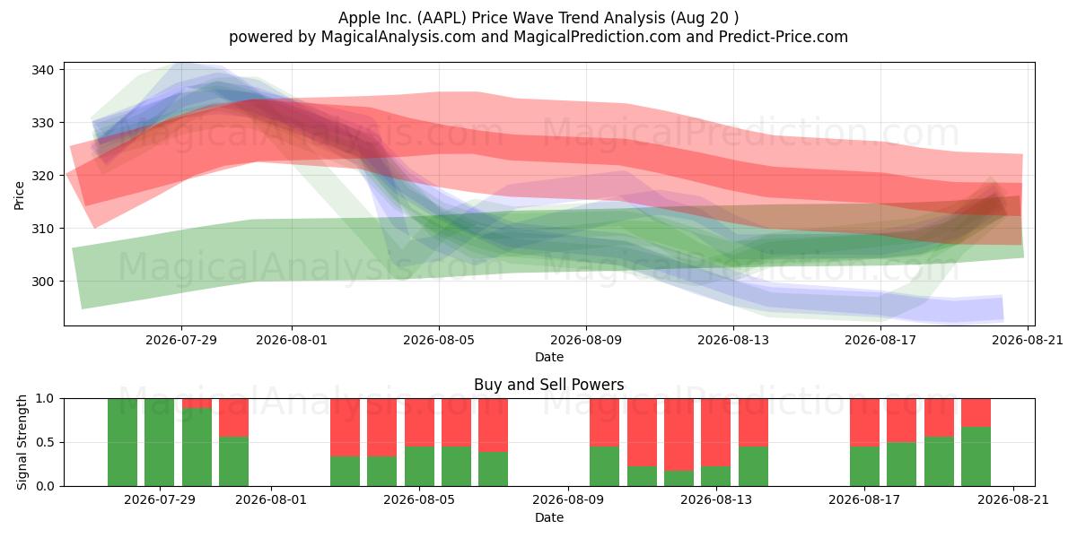  Apple Inc. (AAPL) Support and Resistance area (13 Aug) 