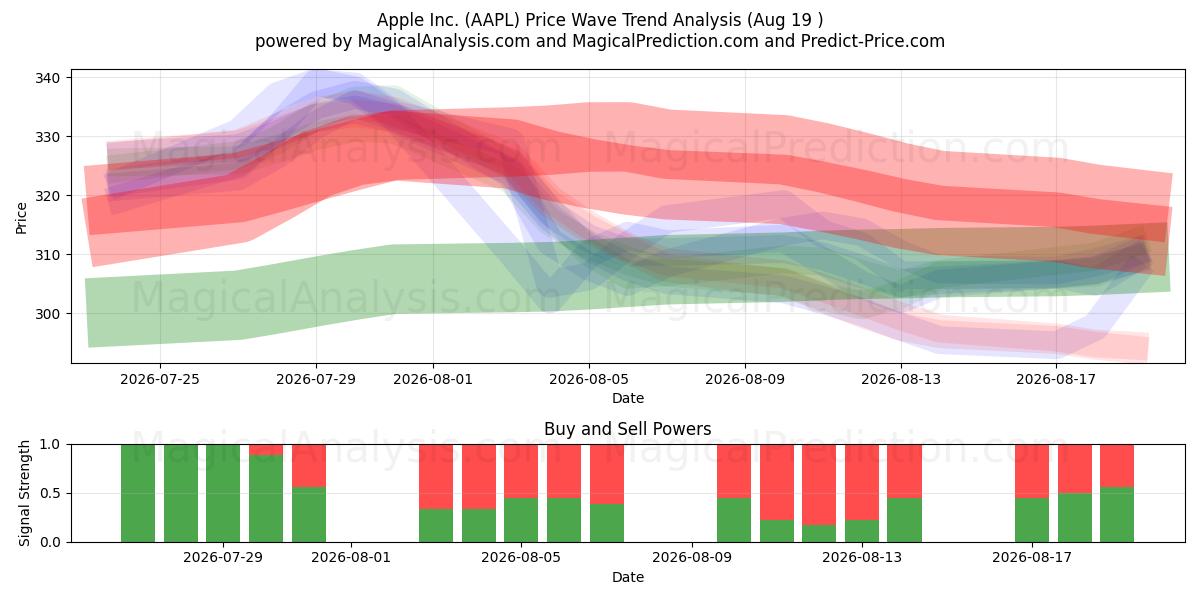  Apple Inc. (AAPL) Support and Resistance area (14 Aug) 
