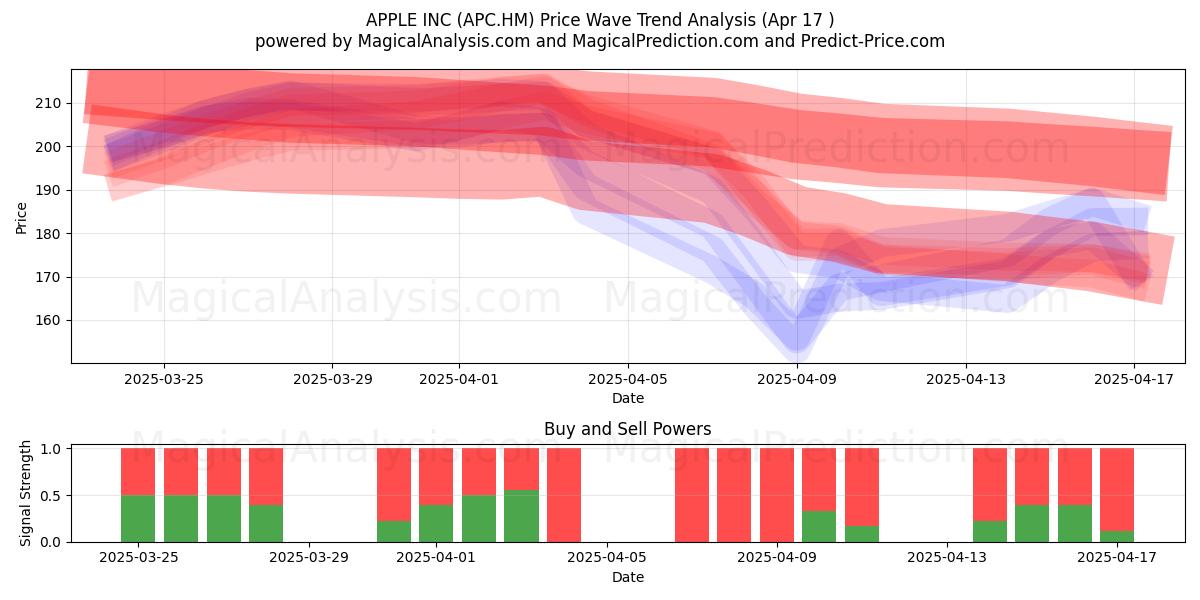  APPLE INC (APC.HM) Support and Resistance area (17 Apr) 