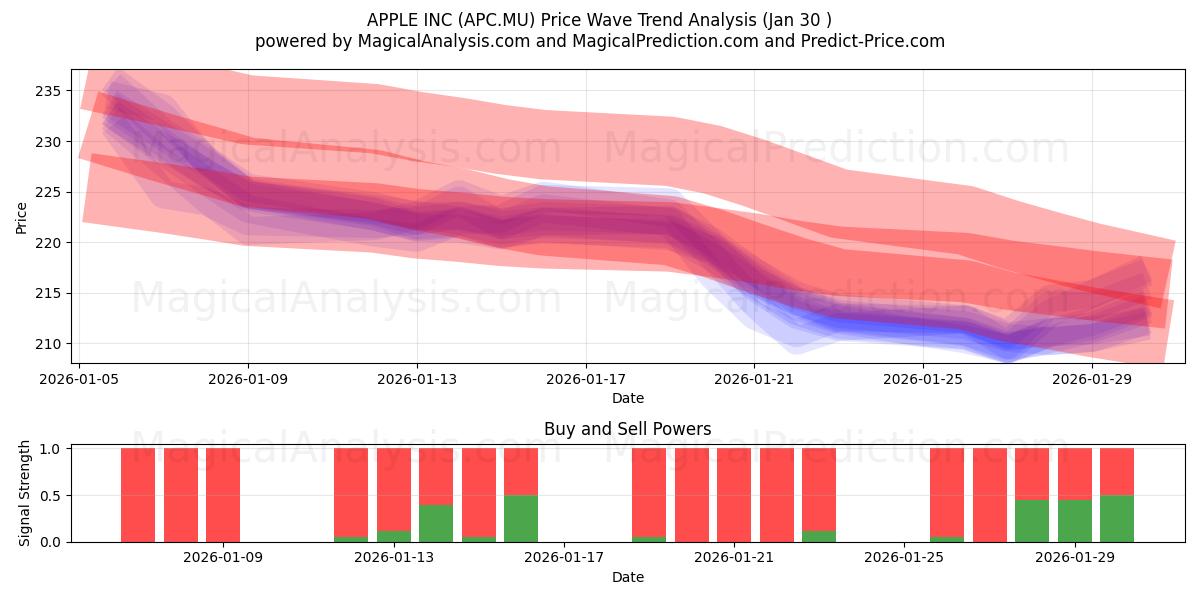  APPLE INC (APC.MU) Support and Resistance area (29 Jan) 