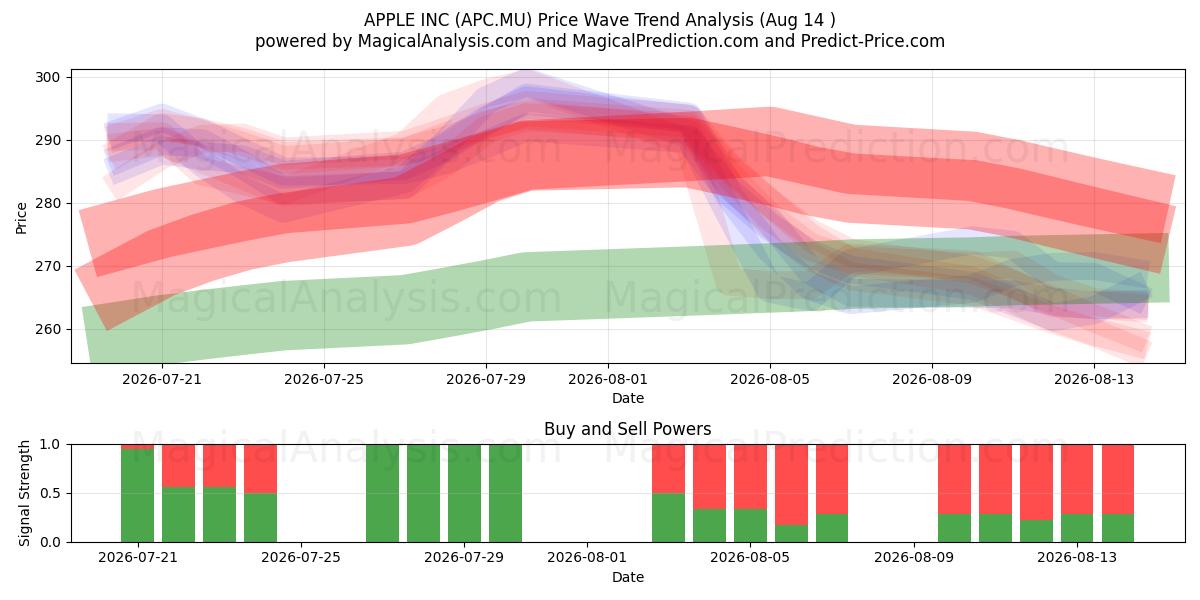  APPLE INC (APC.MU) Support and Resistance area (13 Aug) 