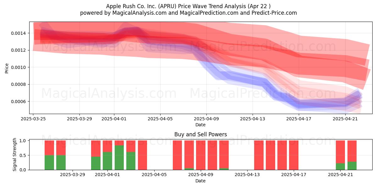  Apple Rush Co. Inc. (APRU) Support and Resistance area (22 Apr) 