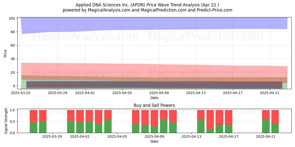  Applied DNA Sciences Inc. (APDN) Support and Resistance area (22 Apr) 