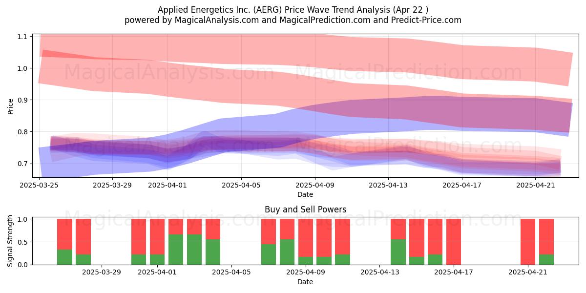  Applied Energetics Inc. (AERG) Support and Resistance area (22 Apr) 