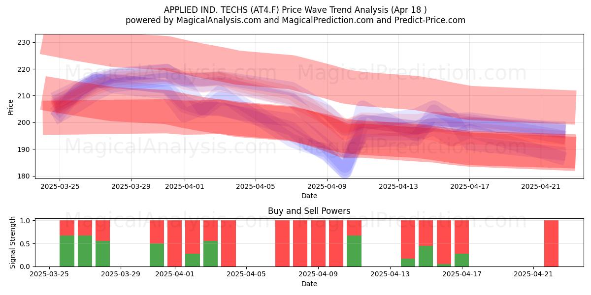  APPLIED IND. TECHS (AT4.F) Support and Resistance area (18 Apr) 