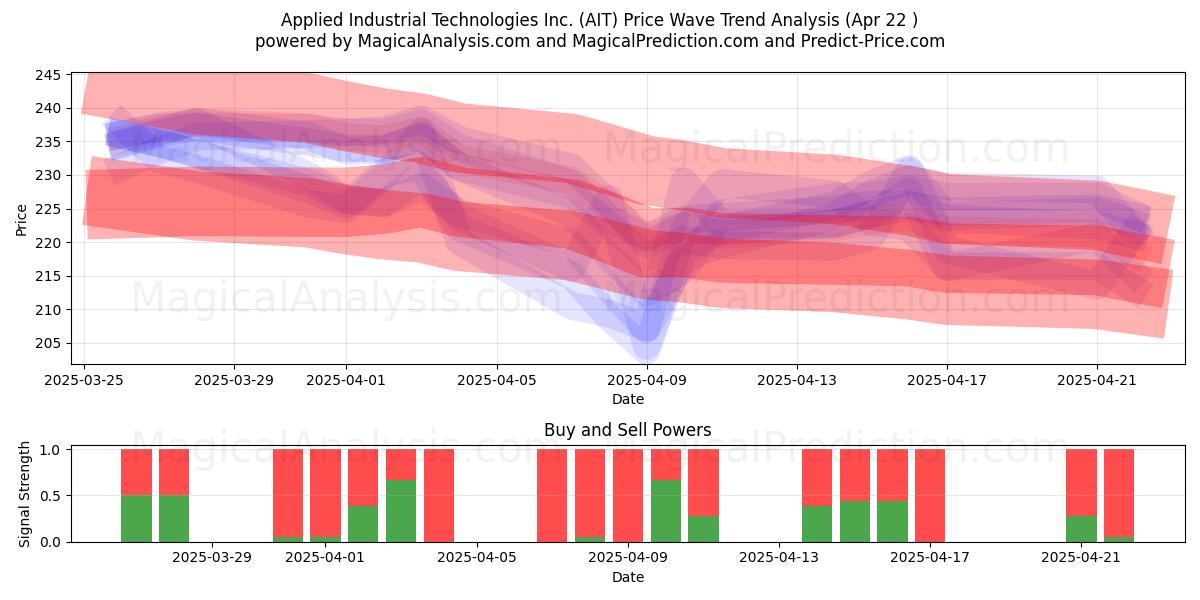  Applied Industrial Technologies Inc. (AIT) Support and Resistance area (22 Apr) 
